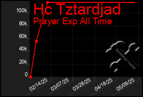 Total Graph of Hc Tztardjad