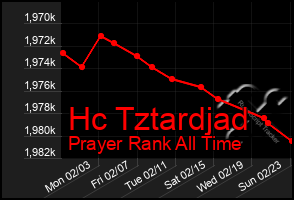 Total Graph of Hc Tztardjad