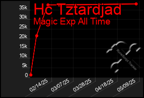 Total Graph of Hc Tztardjad