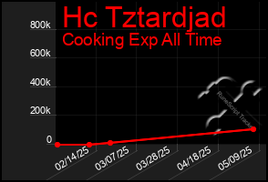 Total Graph of Hc Tztardjad