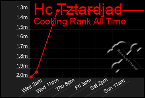 Total Graph of Hc Tztardjad