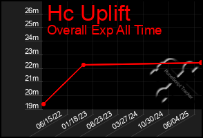 Total Graph of Hc Uplift