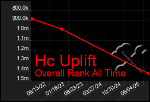 Total Graph of Hc Uplift