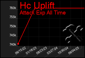 Total Graph of Hc Uplift