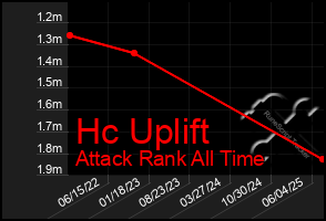 Total Graph of Hc Uplift