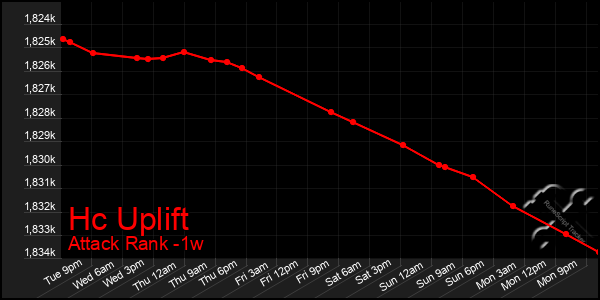 Last 7 Days Graph of Hc Uplift