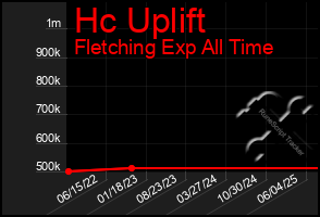 Total Graph of Hc Uplift