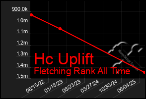 Total Graph of Hc Uplift