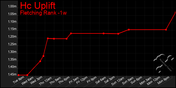 Last 7 Days Graph of Hc Uplift
