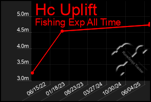 Total Graph of Hc Uplift