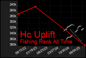 Total Graph of Hc Uplift
