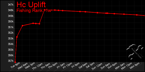 Last 7 Days Graph of Hc Uplift