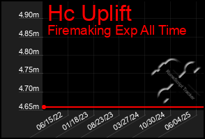 Total Graph of Hc Uplift