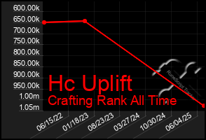 Total Graph of Hc Uplift