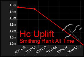 Total Graph of Hc Uplift