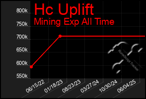 Total Graph of Hc Uplift