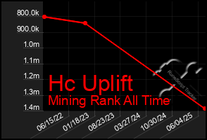 Total Graph of Hc Uplift