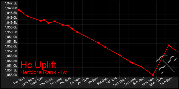 Last 7 Days Graph of Hc Uplift