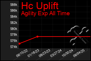 Total Graph of Hc Uplift