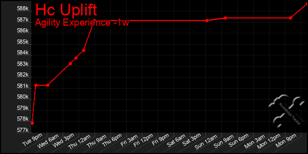 Last 7 Days Graph of Hc Uplift