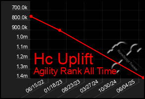 Total Graph of Hc Uplift