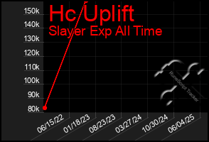 Total Graph of Hc Uplift