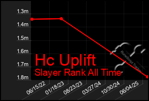 Total Graph of Hc Uplift
