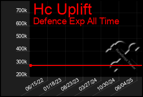 Total Graph of Hc Uplift