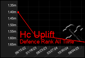 Total Graph of Hc Uplift