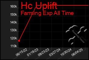 Total Graph of Hc Uplift