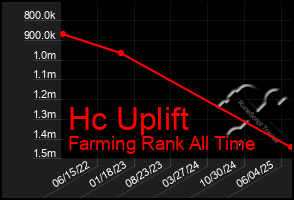 Total Graph of Hc Uplift