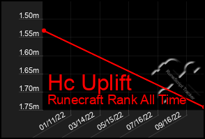 Total Graph of Hc Uplift