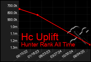 Total Graph of Hc Uplift