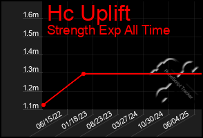 Total Graph of Hc Uplift
