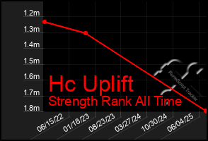 Total Graph of Hc Uplift