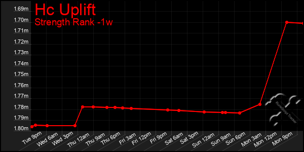 Last 7 Days Graph of Hc Uplift