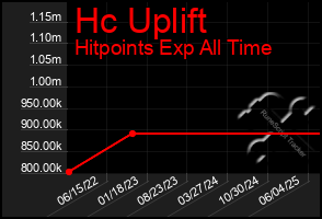 Total Graph of Hc Uplift