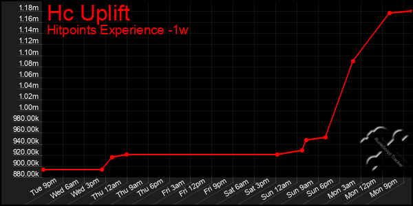 Last 7 Days Graph of Hc Uplift