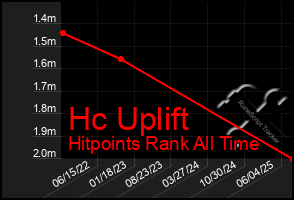Total Graph of Hc Uplift