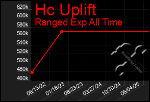 Total Graph of Hc Uplift