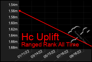 Total Graph of Hc Uplift