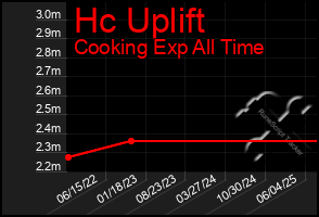 Total Graph of Hc Uplift