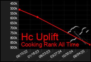 Total Graph of Hc Uplift