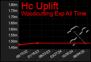 Total Graph of Hc Uplift