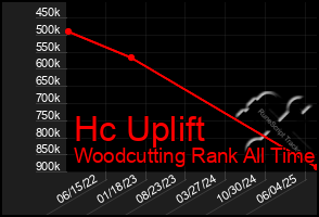 Total Graph of Hc Uplift