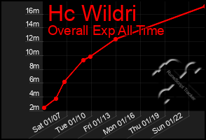 Total Graph of Hc Wildri