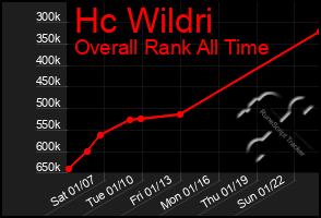 Total Graph of Hc Wildri