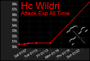 Total Graph of Hc Wildri