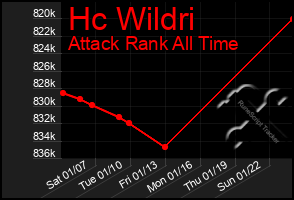 Total Graph of Hc Wildri