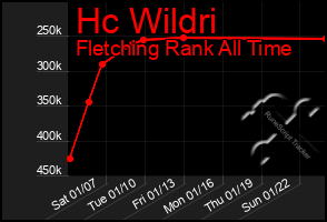 Total Graph of Hc Wildri
